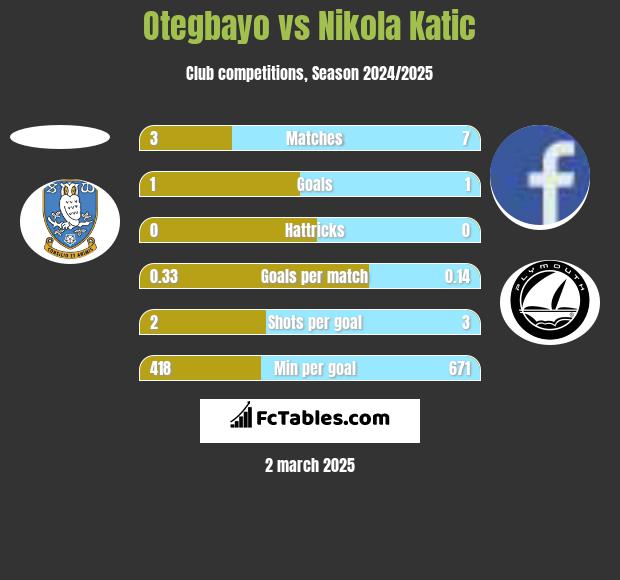 Otegbayo vs Nikola Katic h2h player stats