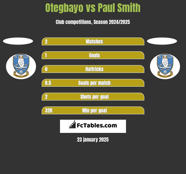 Otegbayo vs Paul Smith h2h player stats