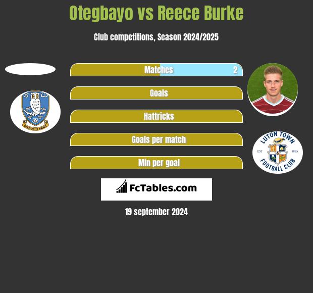 Otegbayo vs Reece Burke h2h player stats