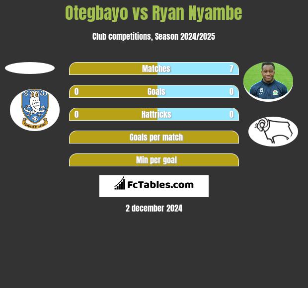 Otegbayo vs Ryan Nyambe h2h player stats