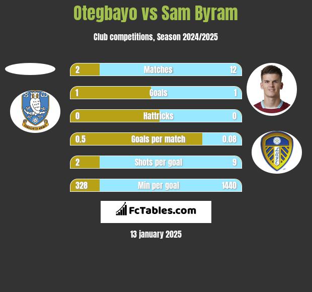 Otegbayo vs Sam Byram h2h player stats