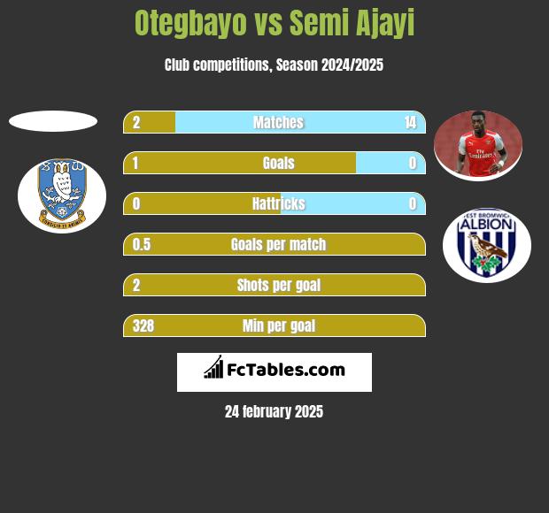 Otegbayo vs Semi Ajayi h2h player stats