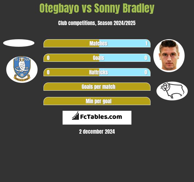 Otegbayo vs Sonny Bradley h2h player stats