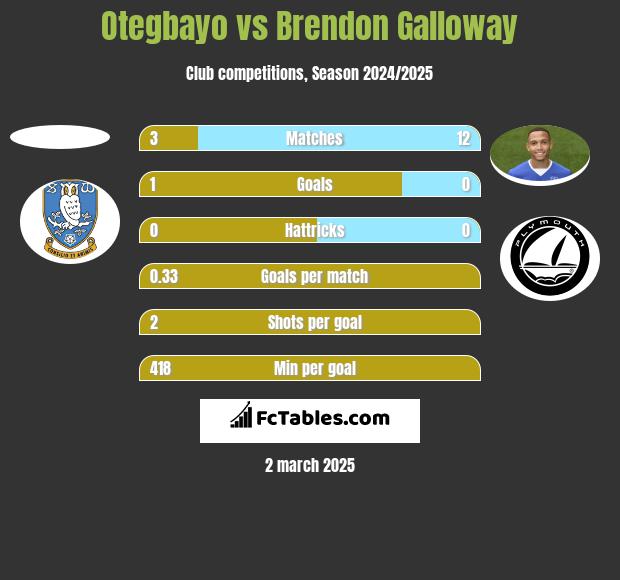 Otegbayo vs Brendon Galloway h2h player stats