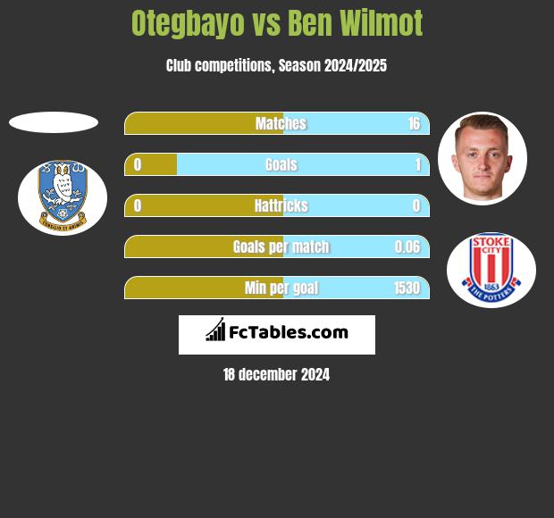 Otegbayo vs Ben Wilmot h2h player stats