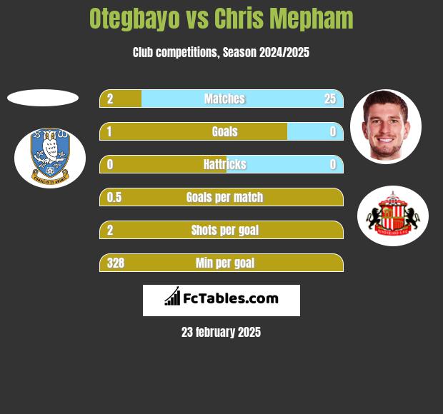 Otegbayo vs Chris Mepham h2h player stats