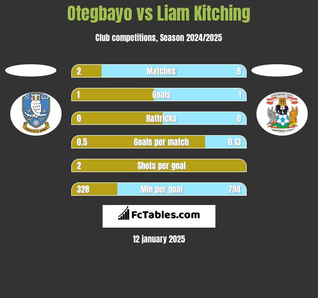 Otegbayo vs Liam Kitching h2h player stats