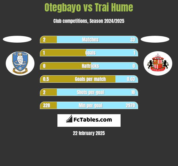 Otegbayo vs Trai Hume h2h player stats