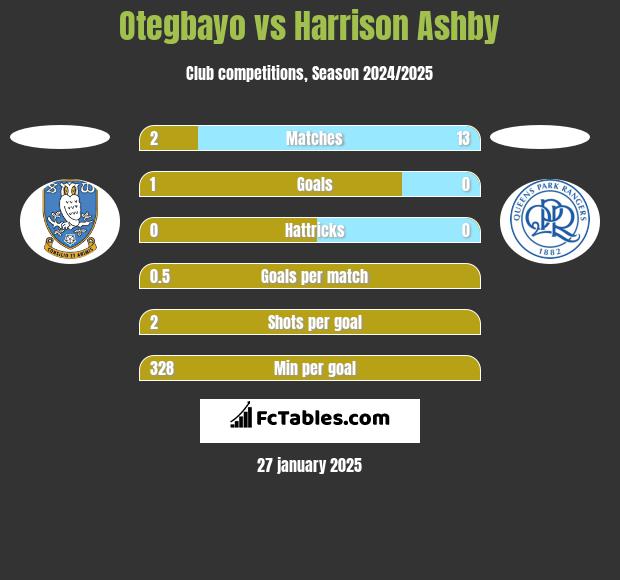 Otegbayo vs Harrison Ashby h2h player stats