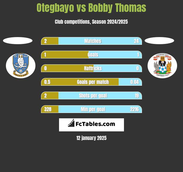 Otegbayo vs Bobby Thomas h2h player stats