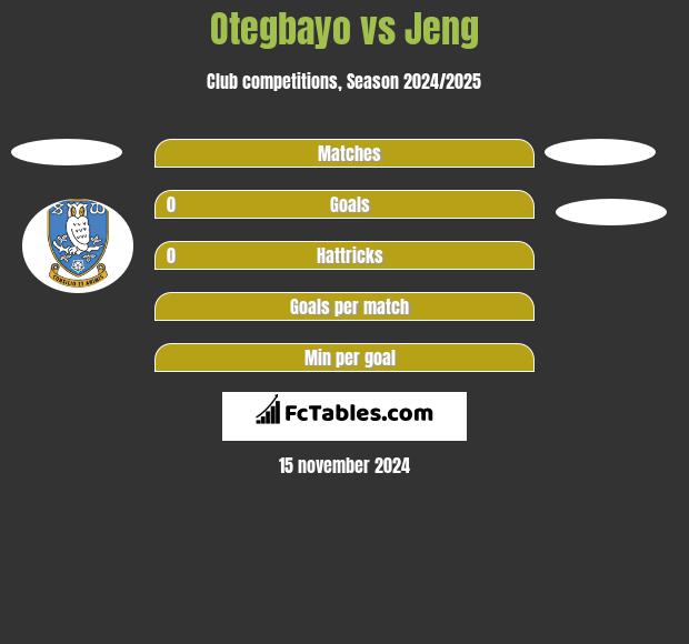 Otegbayo vs Jeng h2h player stats