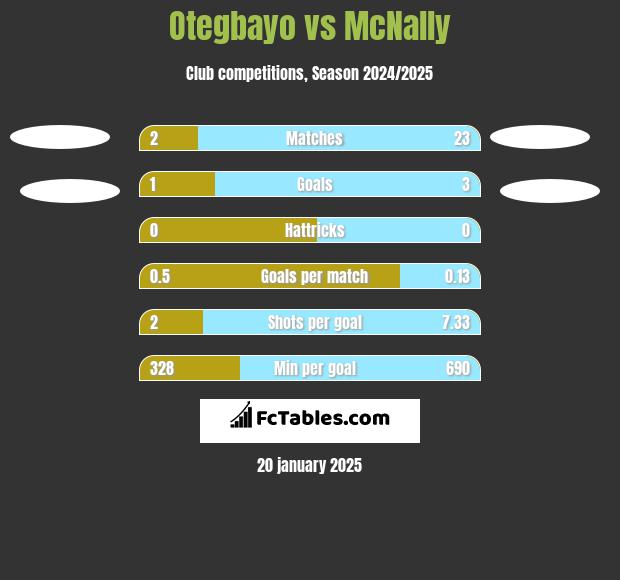 Otegbayo vs McNally h2h player stats