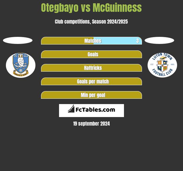 Otegbayo vs McGuinness h2h player stats