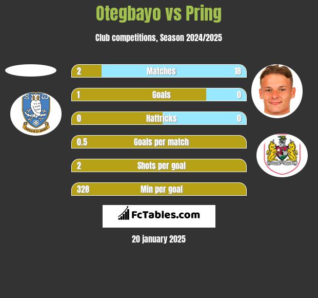 Otegbayo vs Pring h2h player stats