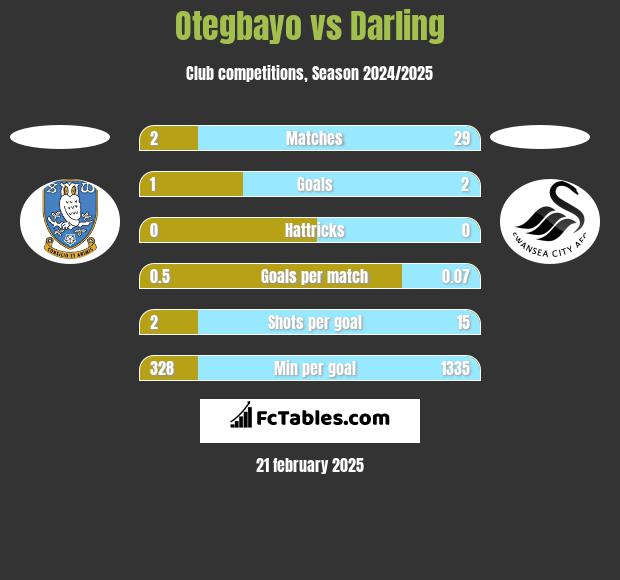 Otegbayo vs Darling h2h player stats