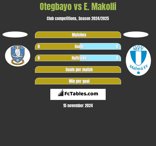 Otegbayo vs E. Makolli h2h player stats