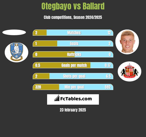 Otegbayo vs Ballard h2h player stats