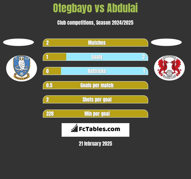 Otegbayo vs Abdulai h2h player stats