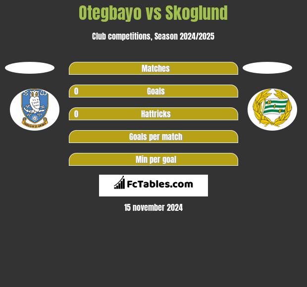 Otegbayo vs Skoglund h2h player stats