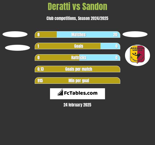 Deratti vs Sandon h2h player stats