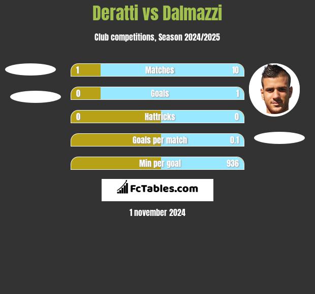 Deratti vs Dalmazzi h2h player stats