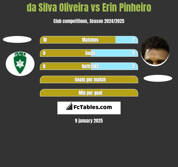 da Silva Oliveira vs Erin Pinheiro h2h player stats