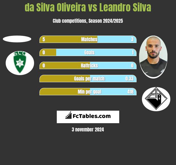 da Silva Oliveira vs Leandro Silva h2h player stats