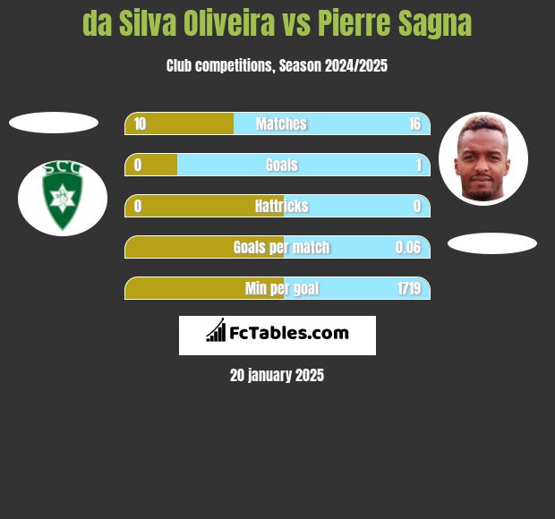 da Silva Oliveira vs Pierre Sagna h2h player stats