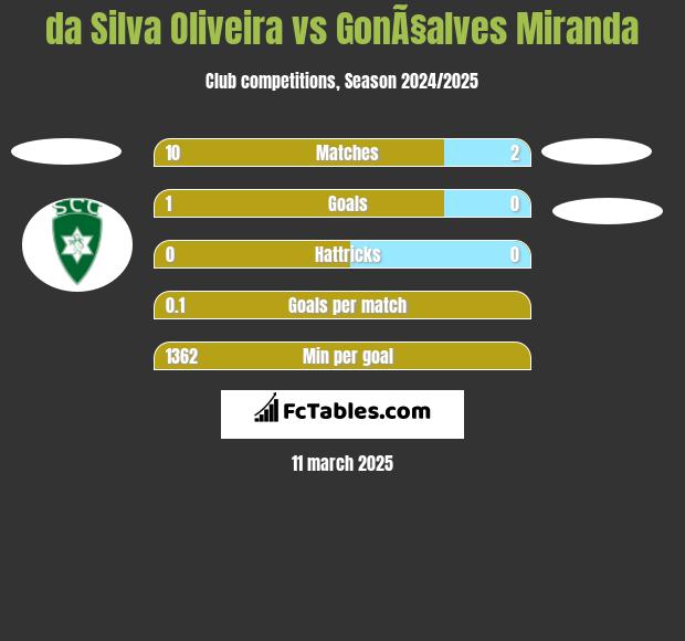 da Silva Oliveira vs GonÃ§alves Miranda h2h player stats