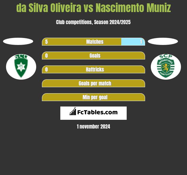 da Silva Oliveira vs Nascimento Muniz h2h player stats