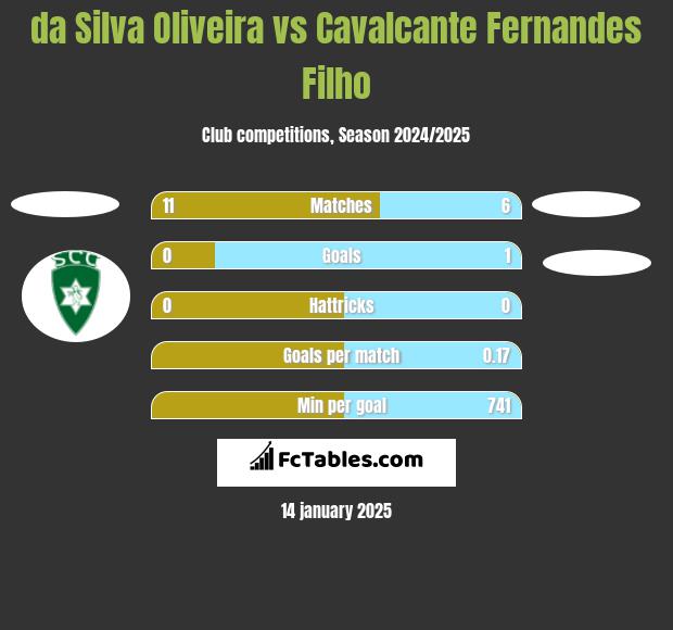 da Silva Oliveira vs Cavalcante Fernandes Filho h2h player stats