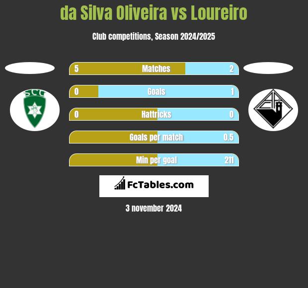 da Silva Oliveira vs Loureiro h2h player stats