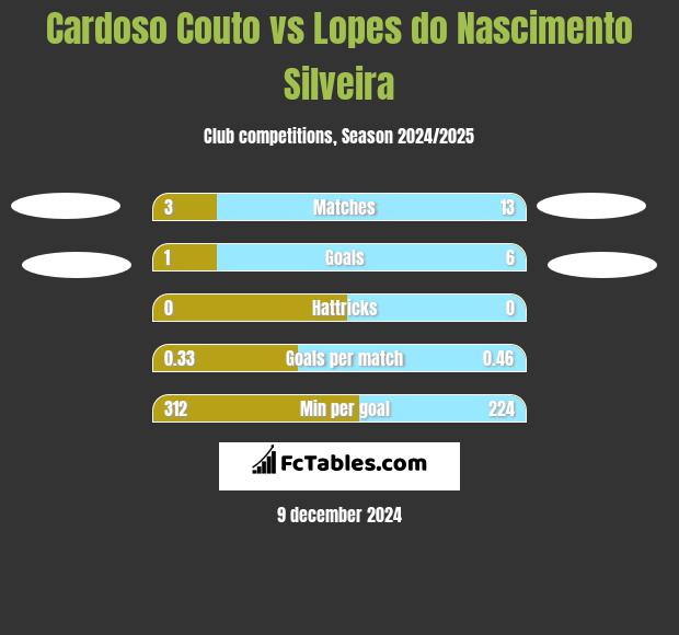 Cardoso Couto vs Lopes do Nascimento Silveira h2h player stats