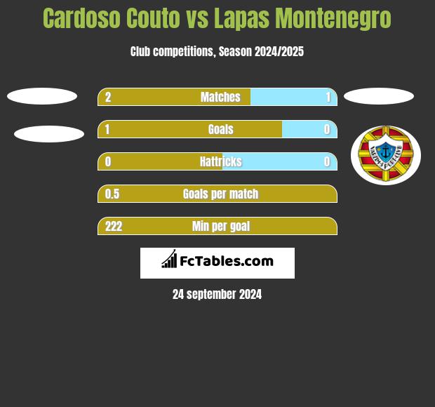 Cardoso Couto vs Lapas Montenegro h2h player stats