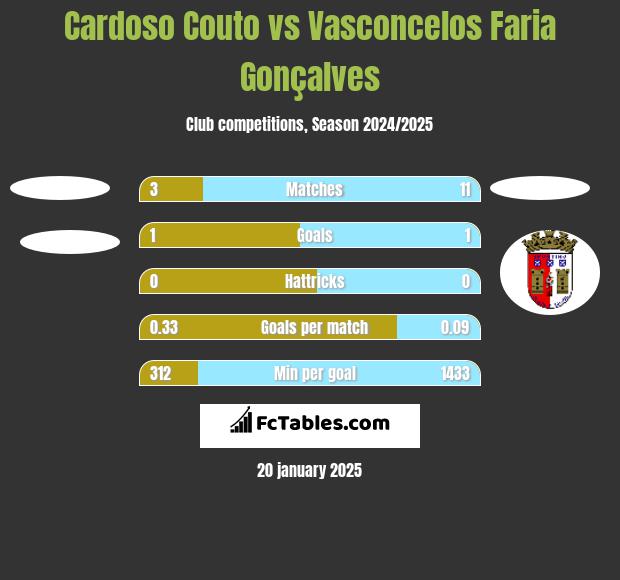 Cardoso Couto vs Vasconcelos Faria Gonçalves h2h player stats