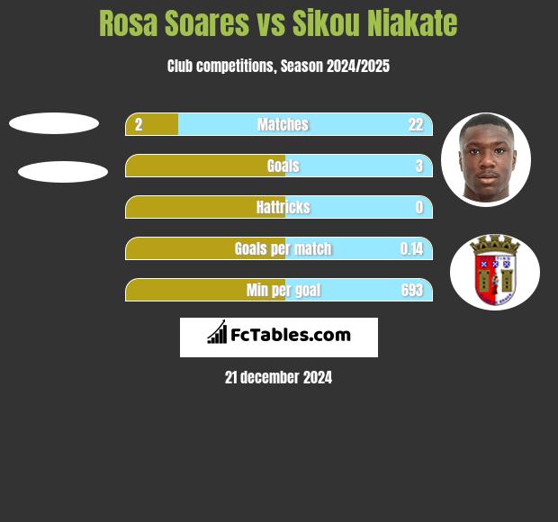 Rosa Soares vs Sikou Niakate h2h player stats