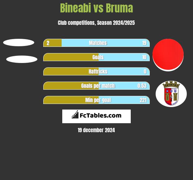 Bineabi vs Bruma h2h player stats