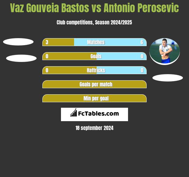 Vaz Gouveia Bastos vs Antonio Perosevic h2h player stats