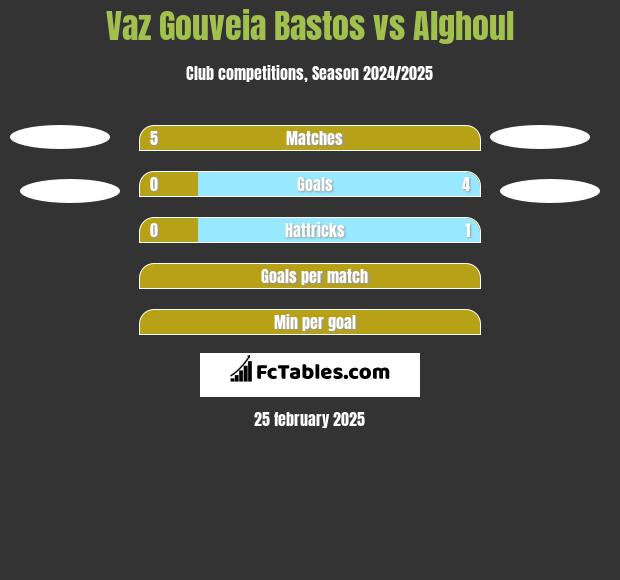 Vaz Gouveia Bastos vs Alghoul h2h player stats