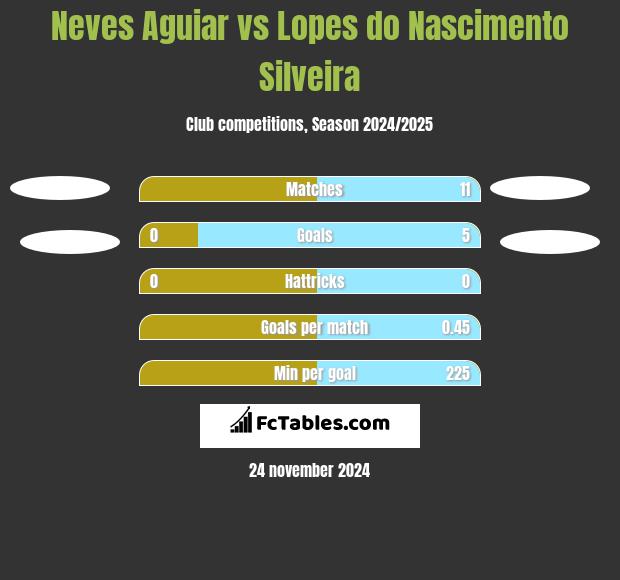 Neves Aguiar vs Lopes do Nascimento Silveira h2h player stats