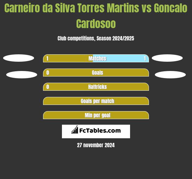 Carneiro da Silva Torres Martins vs Goncalo Cardosoo h2h player stats