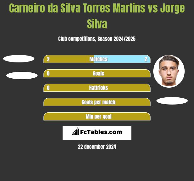 Carneiro da Silva Torres Martins vs Jorge Silva h2h player stats