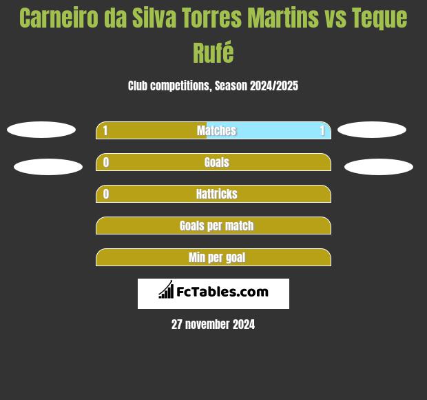 Carneiro da Silva Torres Martins vs Teque Rufé h2h player stats