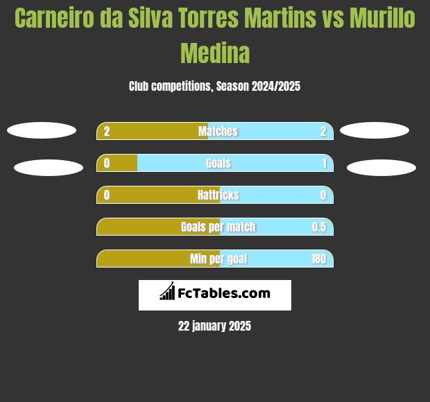 Carneiro da Silva Torres Martins vs Murillo Medina h2h player stats