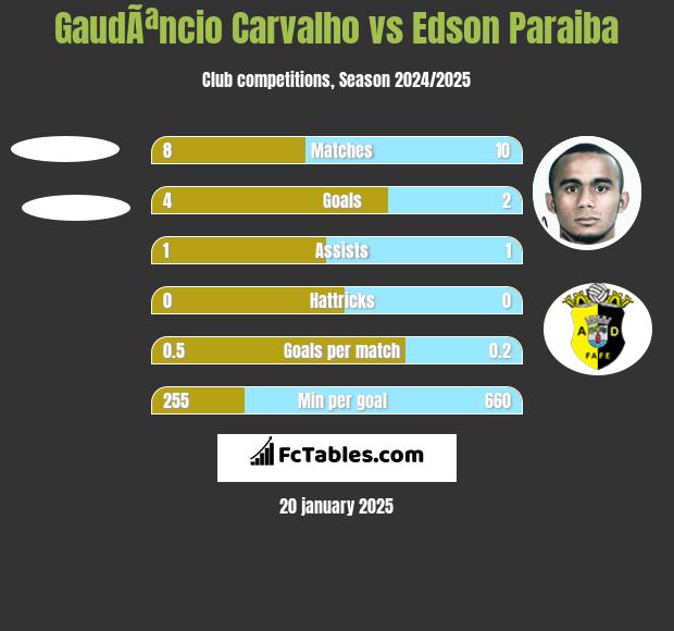 GaudÃªncio Carvalho vs Edson Paraiba h2h player stats