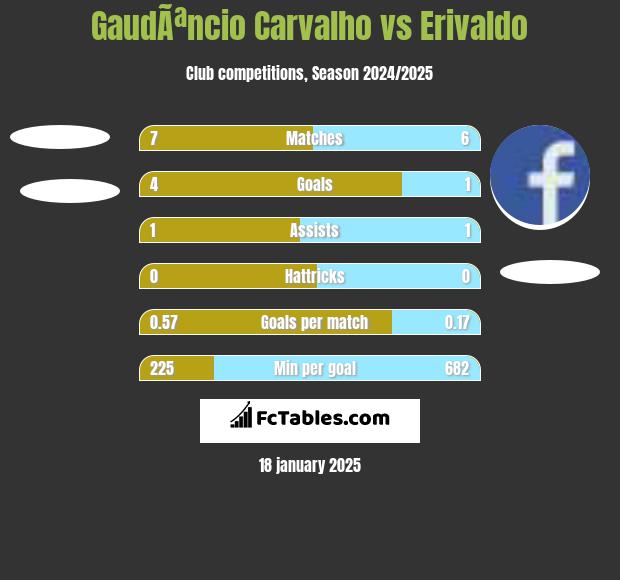 GaudÃªncio Carvalho vs Erivaldo h2h player stats