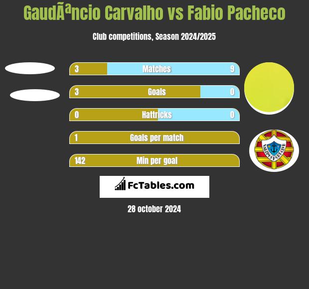 GaudÃªncio Carvalho vs Fabio Pacheco h2h player stats