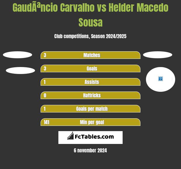 GaudÃªncio Carvalho vs Helder Macedo Sousa h2h player stats