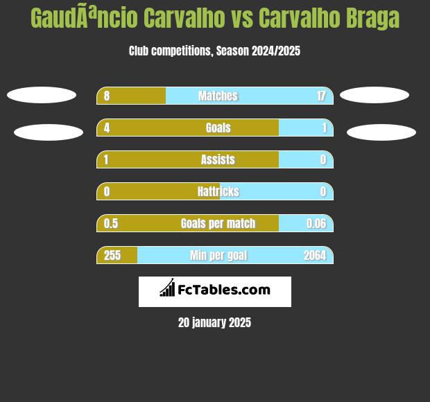 GaudÃªncio Carvalho vs Carvalho Braga h2h player stats