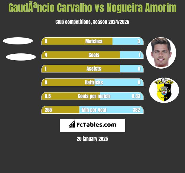 GaudÃªncio Carvalho vs Nogueira Amorim h2h player stats